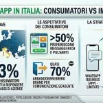 WhatsApp in Italia: un canale già centrale per i clienti, ma ancora sottoutilizzato dalle aziende