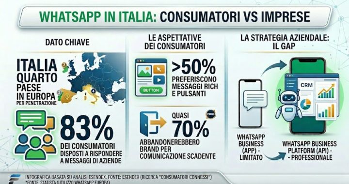 Whats_App_in_Italia_un_canale_gia_centrale_per_i_clienti_ma_ancora_sottoutilizzato_dalle_aziende_8d70542af1